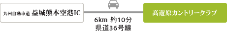 益城熊本空港ICより10分（約6km）